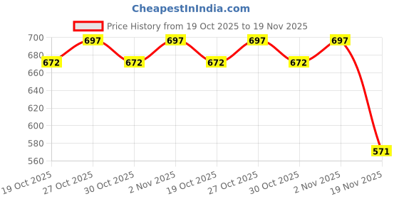 flipkart.com gtrp BTS Miniature Dolls Set of 7 (Tiny tan Figures Set) | Package of 7 gtrp Price History Graph from 19 Oct 2025 to 19 Nov 2025