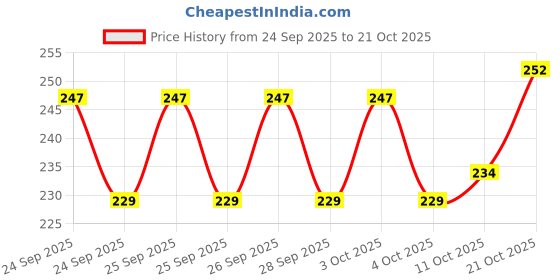 flipkart.com niki enterprises BTS Photo-book Filer Type Wire Bounded ( 32 Photos ) All Members ( Pack of 1 ) Pen Gift Set niki enterprises Price History Graph from 24 Sep 2025 to 21 Oct 2025