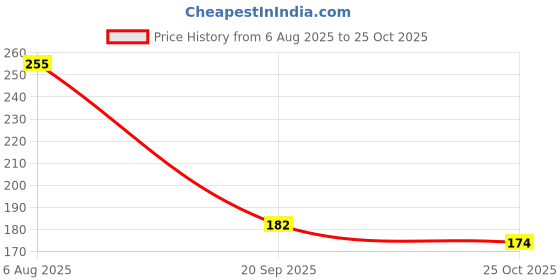 flipkart.com jog craft bts photo, bts photo frame, bts painting Digital Reprint 10 inch x 14 inch Painting jog craft Price History Graph from 6 Aug 2025 to 25 Oct 2025