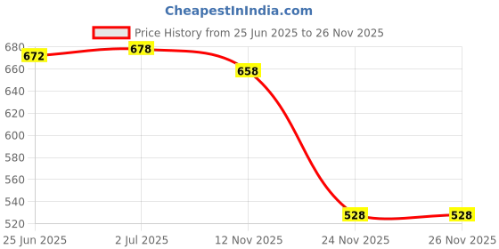flipkart.com BTS Premium Slides Presenter 2023 Presenter Slide Changer Presenter Price History Graph from 25 Jun 2025 to 26 Nov 2025