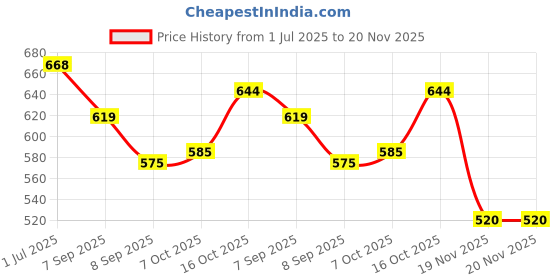 flipkart.com BTS Presentation Clicker for PowerPoint Remote, Hyperlink Volume Wireless Presenter Clicker for Computer Laptop Mac Presenter Price History Graph from 1 Jul 2025 to 20 Nov 2025