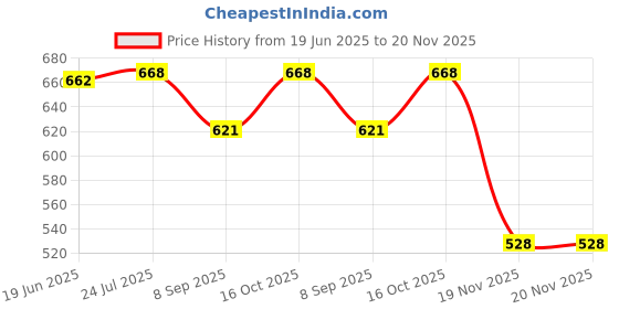 flipkart.com BTS Presentation Clicker PowerPoint PPT Clicker with Laser Pointer, RF 2.4GHz Wireless Presenter Remote Clicker Mac, for Powerpoint Presentations Presenter Price History Graph from 19 Jun 2025 to 20 Nov 2025