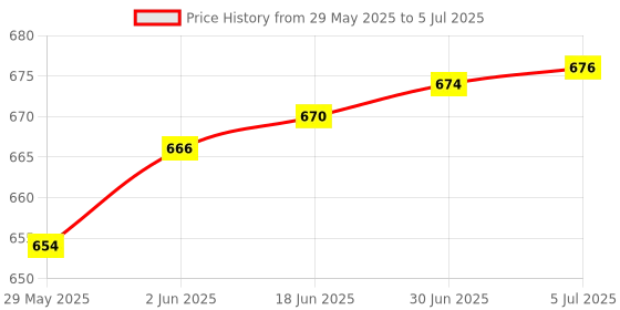 flipkart.com BTS Presenter Remote Control Laser Pointer/Pen, with USB Receiver for PC, Laptops Presenter remote with pointer Presenter Price History Graph from 29 May 2025 to 5 Jul 2025