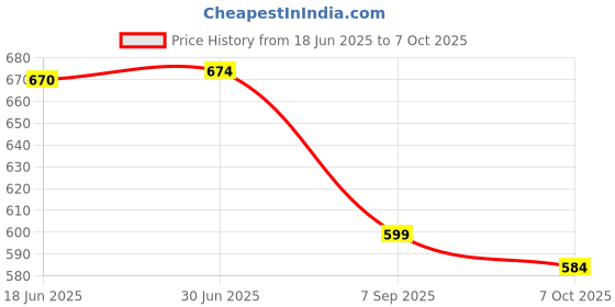 flipkart.com BTS Presenter Slide Changer Controller, Laser Presenter Premium Pen Presenter Presenter Price History Graph from 18 Jun 2025 to 6 Oct 2025