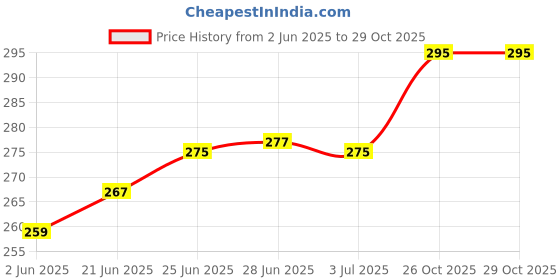 flipkart.com dojabeauty BTS Printed Sipper Water Bottle And Keychain Gift For Friend & Loved Ones-DBCK02 600 ml Water Bottles dojabeauty Price History Graph from 2 Jun 2025 to 28 Oct 2025