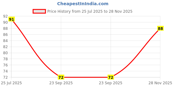 flipkart.com chhaap BTS Signature BTS BTS Bangtan Boys Vogue Music Band V Suga J-Hope Jungkook Jin Jimin Rm BTS Signature Army Best Gift for Boys Girl BTS Lovers Printed Microwave Safe White Ceramic Coffee Mug chhaap Price History Graph from 25 Jul 2025 to 28 Nov 2025