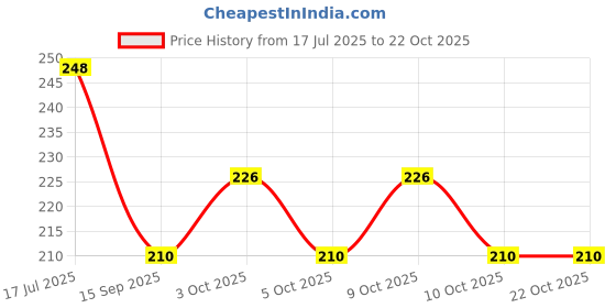 flipkart.com printwala Bts Sipper Bottle For Boys & Girls 600 ml Water Bottle printwala Price History Graph from 17 Jul 2025 to 21 Oct 2025