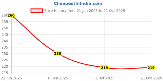 flipkart.com printingzone Bts Sipper Bts Water Bottle Bts Army Sipper For Girls Boys School Bottle(O) 600 ml Water Bottle printingzone Price History Graph from 21 Jun 2025 to 20 Oct 2025