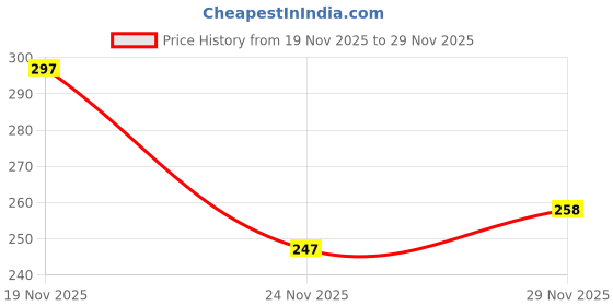 flipkart.com printingzone Bts Sipper Bts Water Bottle Bts Army Sipper For Girls Boys School Bottle(P) 600 ml Water Bottle printingzone Price History Graph from 19 Nov 2025 to 29 Nov 2025