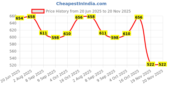flipkart.com BTS Slide Changer Wireless Laser Presenter Presentation Remote Presenter with laser pointer Presenter Price History Graph from 20 Jun 2025 to 20 Nov 2025