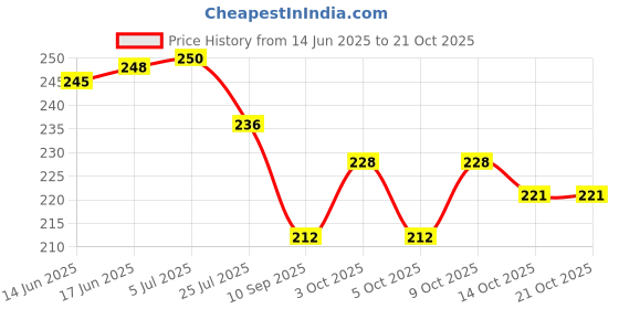 flipkart.com niki enterprises BTS Small Round Shape Stickers Sheets ( Set of 4 Sheets ) 96 Stickers Paper Print niki enterprises Price History Graph from 14 Jun 2025 to 20 Oct 2025