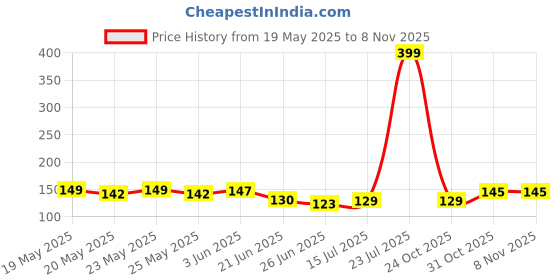 flipkart.com clickedin BTS Special Edition Lomocards 54 Cool Autograph Card With HD Different Pictures Paper Print clickedin Price History Graph from 19 May 2025 to 6 Nov 2025