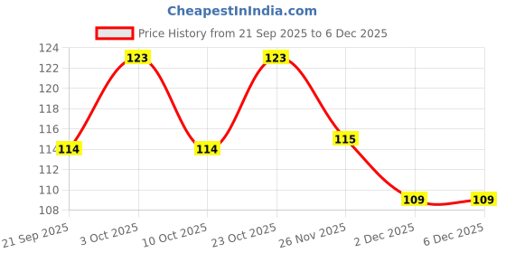 flipkart.com craft maniacs BTS SUGA PACK OF 18 MATT LAMINATED 3 X 4 INCH LOMO CARDS FOR DECORATION Post Card craft maniacs Price History Graph from 21 Sep 2025 to 5 Dec 2025