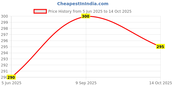 flipkart.com BTS Ultra-Precise 500g/0.01g Digital Kitchen Scale for Baking and Cooking Weighing Scale Price History Graph from 5 Jun 2025 to 14 Oct 2025