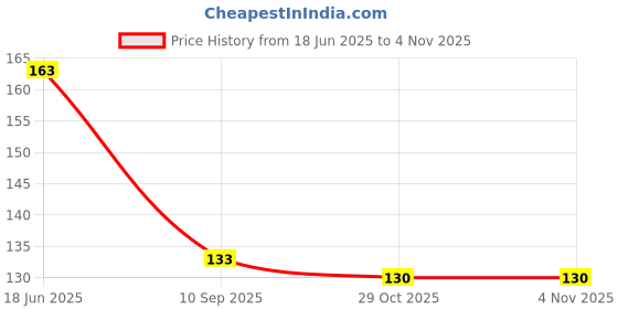 flipkart.com crazybuy BTS UNO card game for bts lover kids and adults, family fun & party game crazybuy Price History Graph from 18 Jun 2025 to 2 Nov 2025