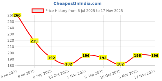flipkart.com craft maniacs BTS V KIM TAEHYUNG 330 ML MUG WITH 16 LOMO CARDS & 3 WOODEN KEYCHAINS Ceramic Coffee Mug craft maniacs Price History Graph from 6 Jul 2025 to 16 Nov 2025