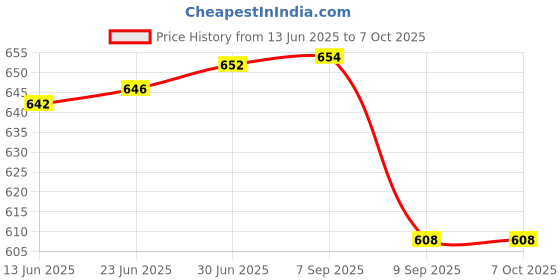 flipkart.com BTS Wireless Presenter, Hyperlink Volume Control Presentation Clicker RF 2.4GHz PP - 02 Presenter Price History Graph from 13 Jun 2025 to 5 Oct 2025