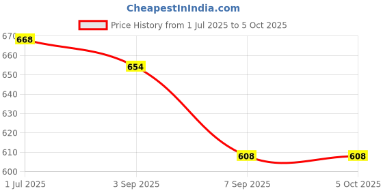 flipkart.com BTS Wireless Presenter, Hyperlink Volume Control Presenter RF 2.4GHz Pen Laser Presenter Presenter Price History Graph from 1 Jul 2025 to 5 Oct 2025