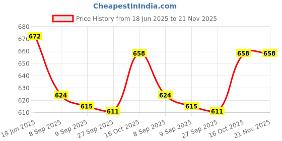 flipkart.com BTS Wireless Presenter Remote Clicker Wireless Powerpoint Presenter Price History Graph from 18 Jun 2025 to 21 Nov 2025