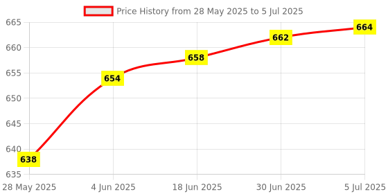 flipkart.com BTS Wireless Presenter Remote RF 2.4GHz USB Presentation Remote for Mac/Keynote/PC/Laptop/PPT Presenter Price History Graph from 28 May 2025 to 5 Jul 2025