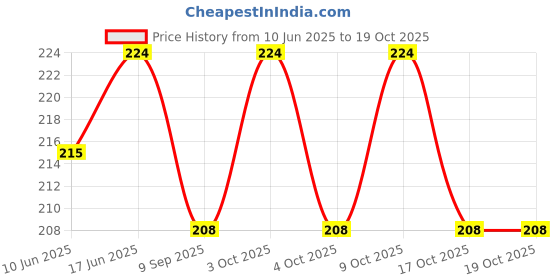 flipkart.com arprinthub BTS_001" Theme Exam Board,ExamPad,Clipboard WritingPad for Kids,Students etc arprinthub Price History Graph from 10 Jun 2025 to 19 Oct 2025