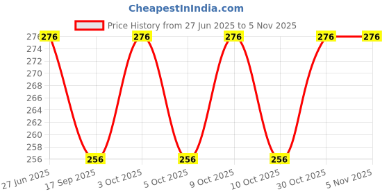 flipkart.com ay fashion BTS_0011" Theme Exam Board,ExamPad,Clipboard WritingPad for Kids,Students etc ay fashion Price History Graph from 27 Jun 2025 to 4 Nov 2025