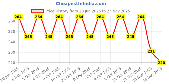 flipkart.com ideal foz BTS_002" Theme Exam Board,ExamPad,Clipboard WritingPad for Kids,Students etc ideal foz Price History Graph from 20 Jun 2025 to 23 Nov 2025