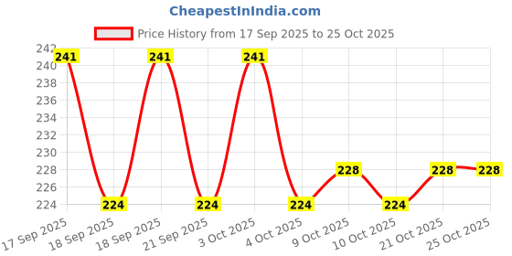 flipkart.com arprinthub BTS_003" Theme Exam Board,ExamPad,Clipboard WritingPad for Kids,Students etc arprinthub Price History Graph from 17 Sep 2025 to 24 Oct 2025