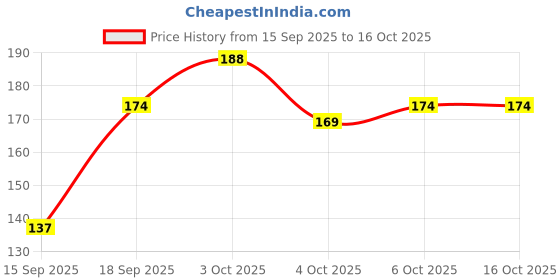 flipkart.com hd rapid design BTS_003" Theme Exam Board,ExamPad,Clipboard WritingPad for Kids,Students etc hd rapid design Price History Graph from 15 Sep 2025 to 15 Oct 2025
