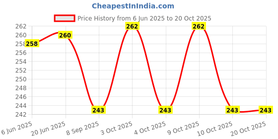flipkart.com ay fashion BTS_0037" Theme Exam Board,ExamPad,Clipboard WritingPad for Kids,Students etc ay fashion Price History Graph from 6 Jun 2025 to 20 Oct 2025