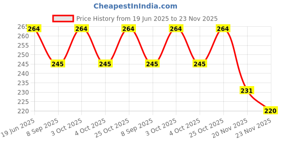 flipkart.com ideal foz BTS_007" Theme Exam Board,ExamPad,Clipboard WritingPad for Kids,Students etc ideal foz Price History Graph from 19 Jun 2025 to 23 Nov 2025