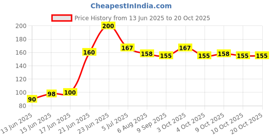 flipkart.com ay fashion BTS_008" Theme Exam Board,ExamPad,Clipboard WritingPad for Kids,Students etc ay fashion Price History Graph from 13 Jun 2025 to 19 Oct 2025