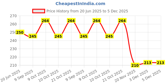 flipkart.com ideal foz BTS_008" Theme Exam Board,ExamPad,Clipboard WritingPad for Kids,Students etc ideal foz Price History Graph from 20 Jun 2025 to 3 Dec 2025