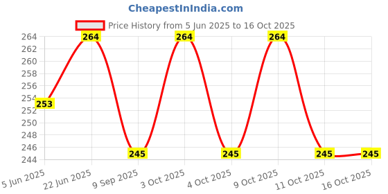 flipkart.com hd rapid design BTS_025" Theme Exam Board,ExamPad,Clipboard WritingPad for Kids,Students etc hd rapid design Price History Graph from 5 Jun 2025 to 16 Oct 2025