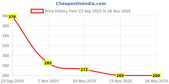 flipkart.com flamebird BTSPOCKET--20_10 Backpack flamebird Price History Graph from 23 Sep 2025 to 24 Nov 2025