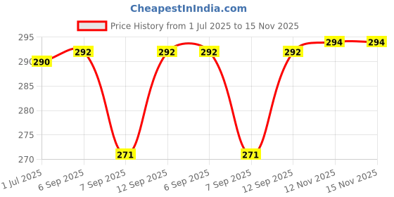 flipkart.com BTSTECH USB Female Type-B Jack 4-Pin 90 Degree PCB DIP Socket Connector 5 Pieces Multipurpose Controller Price History Graph from 1 Jul 2025 to 15 Nov 2025