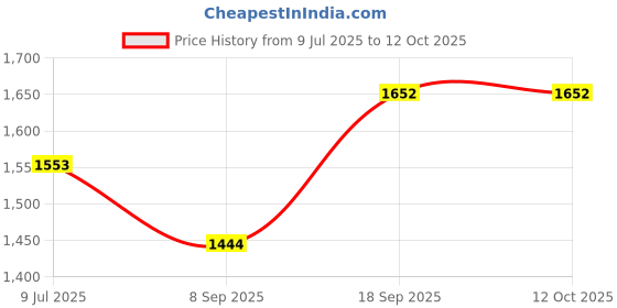 flipkart.com crispy BTT 212 750 W Pop Up Toaster crispy Price History Graph from 9 Jul 2025 to 11 Oct 2025