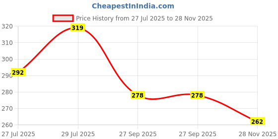 flipkart.com binks traders BTTR006 Front and Rear Mount Towing Hook binks traders Price History Graph from 27 Jul 2025 to 28 Nov 2025