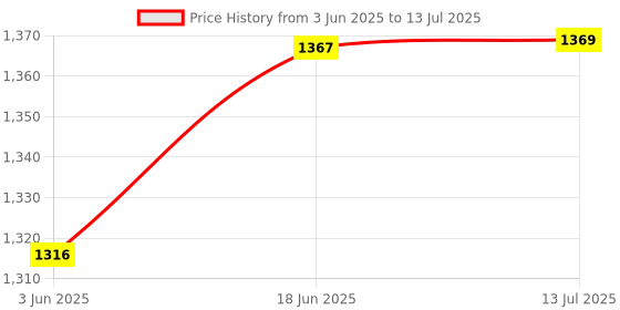 flipkart.com BTX9 1008 10 W Bluetooth Tower Speaker Price History Graph from 3 Jun 2025 to 13 Jul 2025