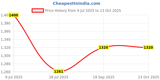 flipkart.com BTX9 1008 10 W Bluetooth Tower Speaker Price History Graph from 9 Jul 2025 to 13 Oct 2025