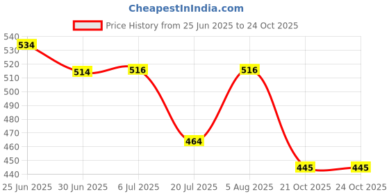 flipkart.com BTX9 14V 3Amp 200 W Adapter Price History Graph from 25 Jun 2025 to 24 Oct 2025