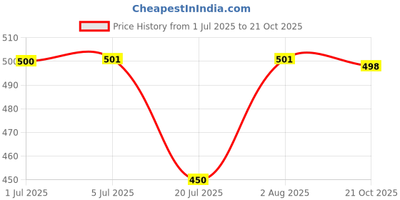 flipkart.com BTX9 19V 1.7Amp 220 W Adapter Price History Graph from 1 Jul 2025 to 21 Oct 2025
