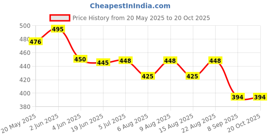 flipkart.com btx9 Laser Flare btx9 Price History Graph from 20 May 2025 to 20 Oct 2025