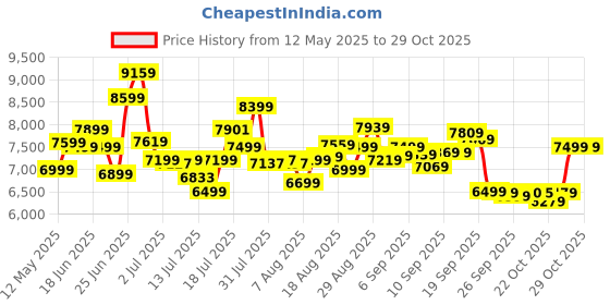 flipkart.com powermax fitness BU-201 Dual-Action Stationary Exercise Bike powermax fitness Price History Graph from 12 May 2025 to 29 Oct 2025