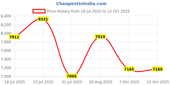 flipkart.com powermax fitness BU-201 Moving Handles Air Bike with Belt Drive, 1 piece crank, Max user 120kg Dual-Action Stationary Exercise Bike powermax fitness Price History Graph from 18 Jul 2025 to 14 Oct 2025