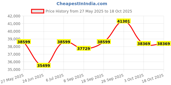 flipkart.com powermax fitness BU-750 Upright Exercise Bike with Hand Pulse, Water Bottle Cage for Home Use Upright Stationary Exercise Bike powermax fitness Price History Graph from 27 May 2025 to 16 Oct 2025