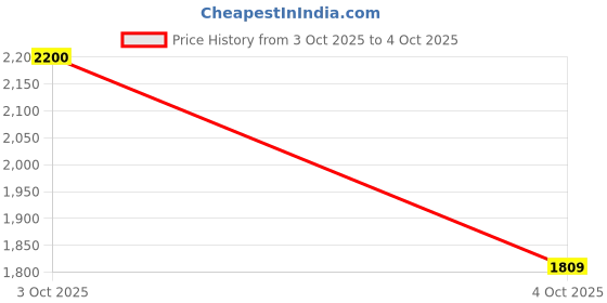 flipkart.com reebok BU Running Shoes For Men reebok Price History Graph from 3 Oct 2025 to 4 Oct 2025