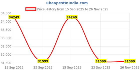 flipkart.com samsung BU8570UL 108 cm (43 inch) Ultra HD (4K) LED Smart Tizen TV samsung Price History Graph from 15 Sep 2025 to 25 Nov 2025