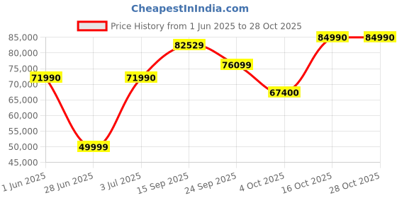 flipkart.com samsung BU8570UL 163 cm (65 inch) Ultra HD (4K) LED Smart Tizen TV samsung Price History Graph from 1 Jun 2025 to 28 Oct 2025