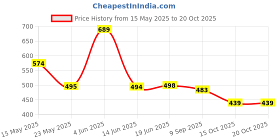 flipkart.com buagi collection Women Cargos buagi collection Price History Graph from 15 May 2025 to 20 Oct 2025